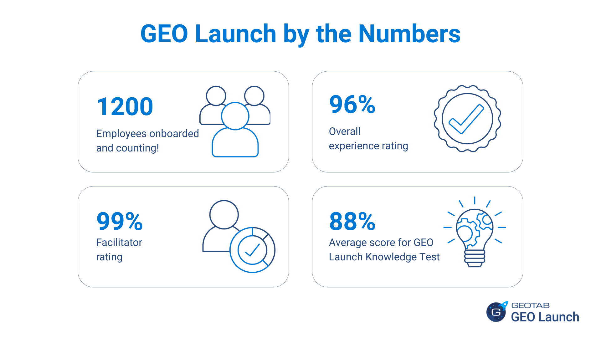 GEO Launch by the numbers